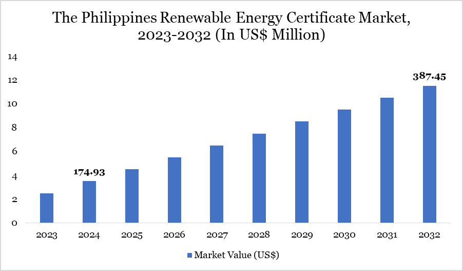Philippines Renewable Energy Certificate Market, 2023-2032