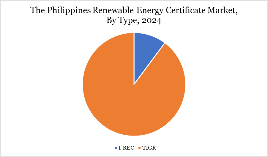 Philippines renewable energy certificate market, by type, 2024