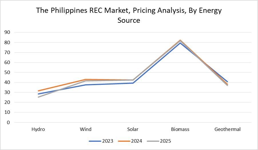 Philippines renewable energy certificate market, By Energy source