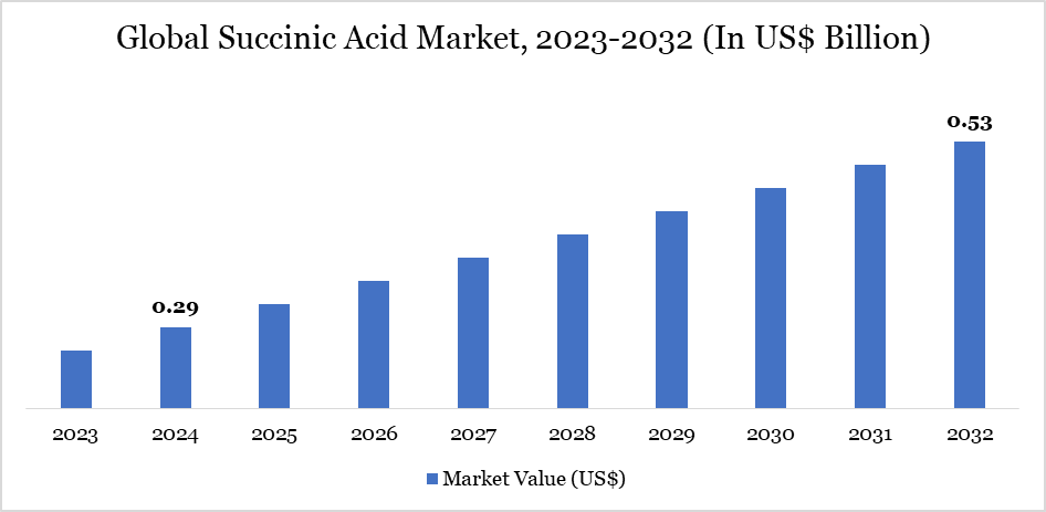 Succinic Acid Market 2023-2032