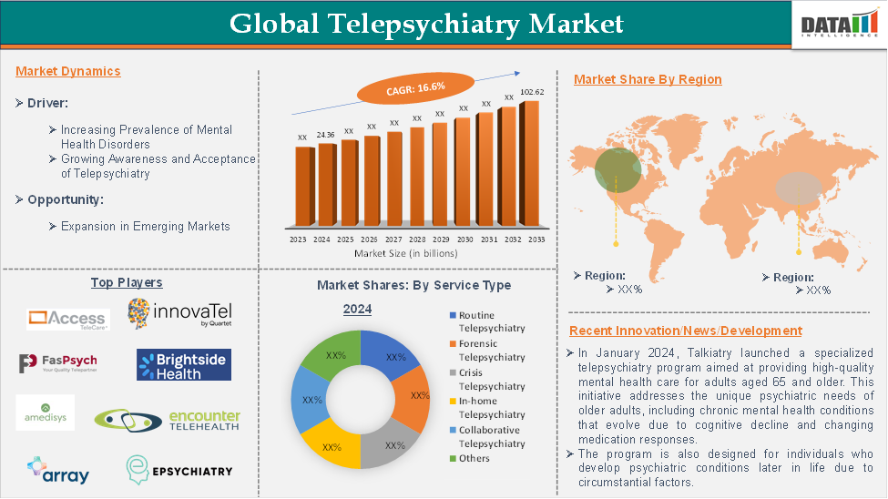 Telepsychiatry Market 2025