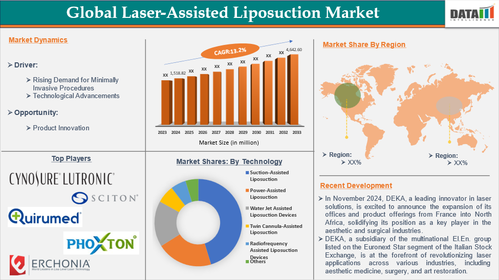 Laser-Assisted Liposuction Market 2025
