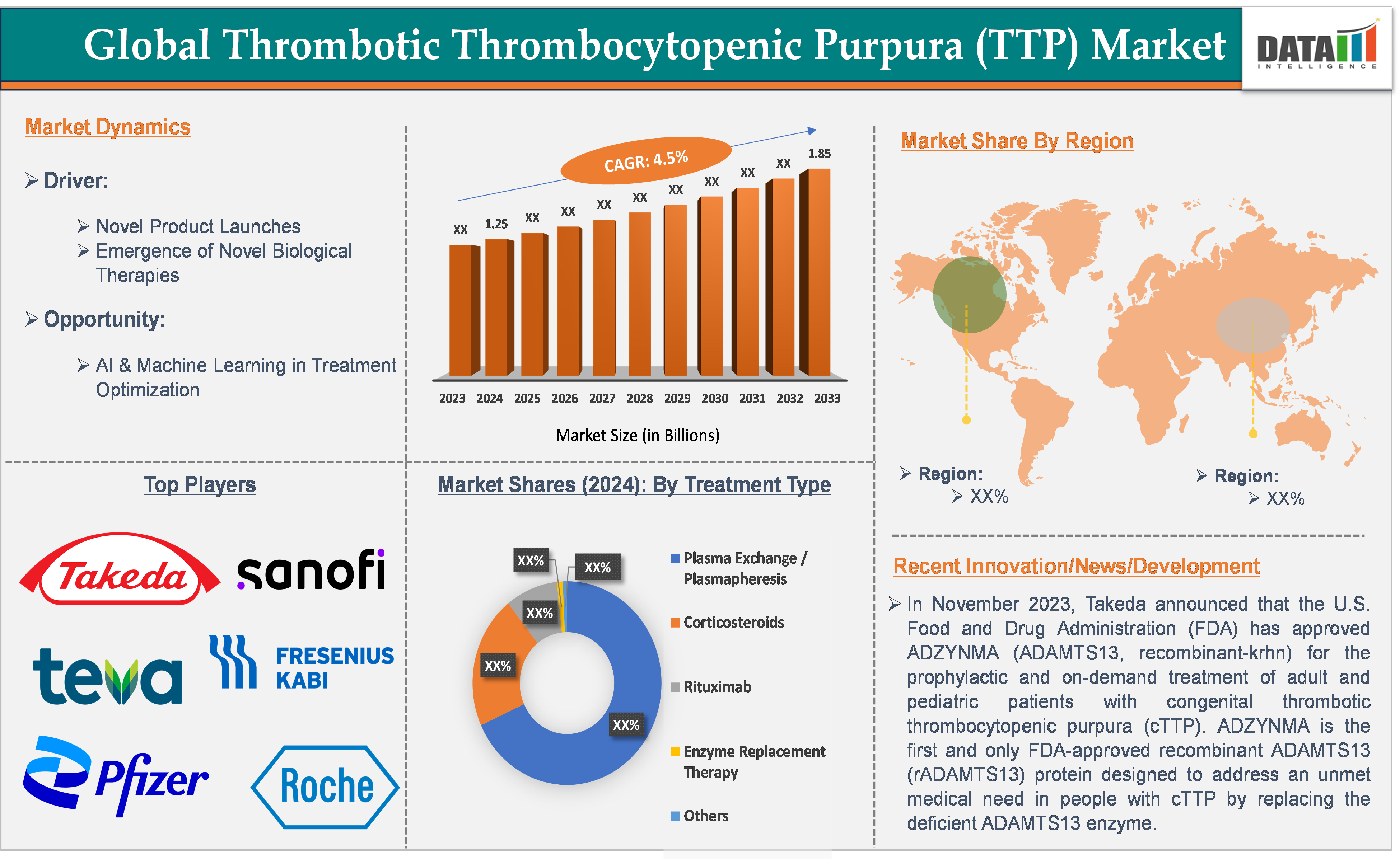 Thrombotic Thrombocytopenic Purpura (TTP) Market