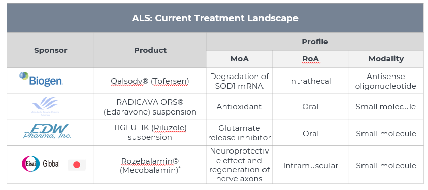 ALS: Current Treatment Landscape
