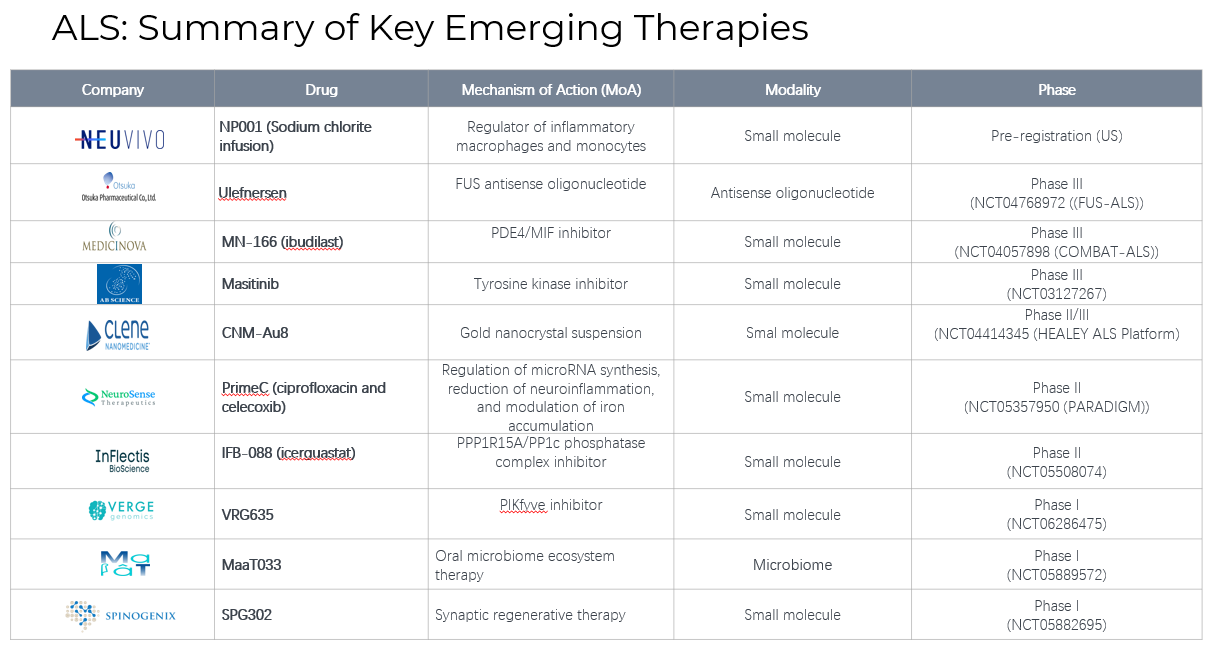 ALS: Summary of Key Emerging Therapies