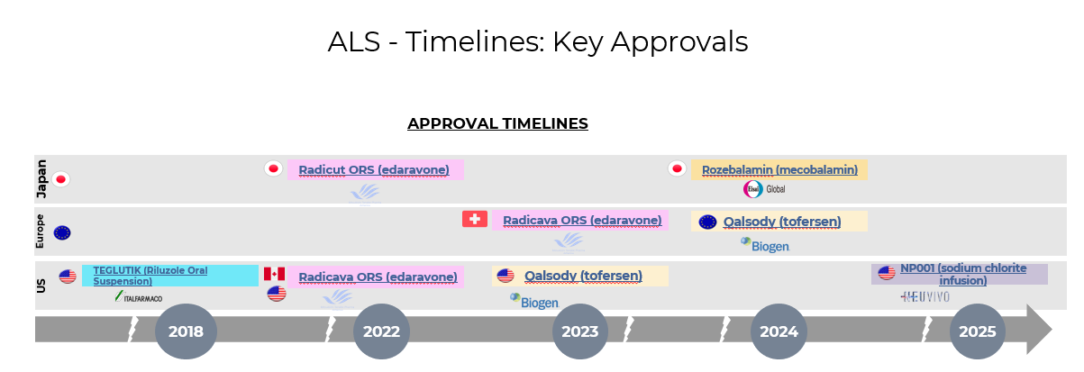 ALS - Timelines: Key Approvals