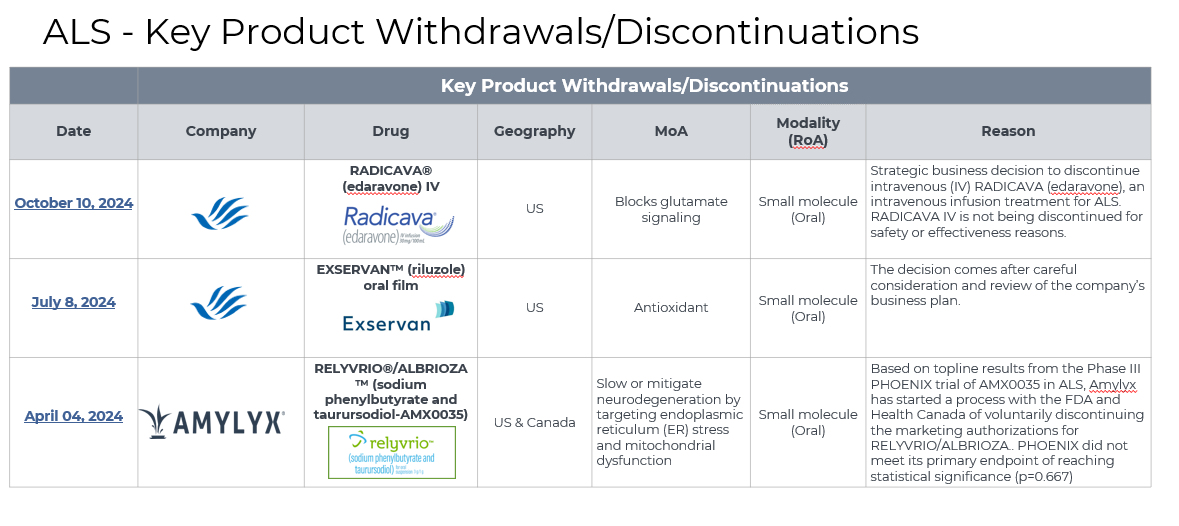 ALS - Key Product Withdrawals/Discontinuations