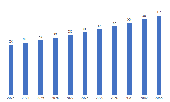 Market Size and Forecasting - Growth CAGR of 5%