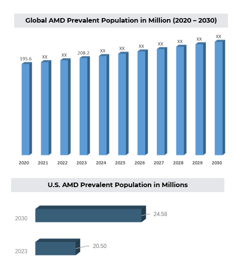 Global and US AMD Prevalent Population (in Millions)