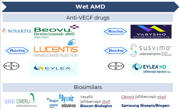 Wet AMD drug developments - Anti-VEGF drugs and Biosimilars