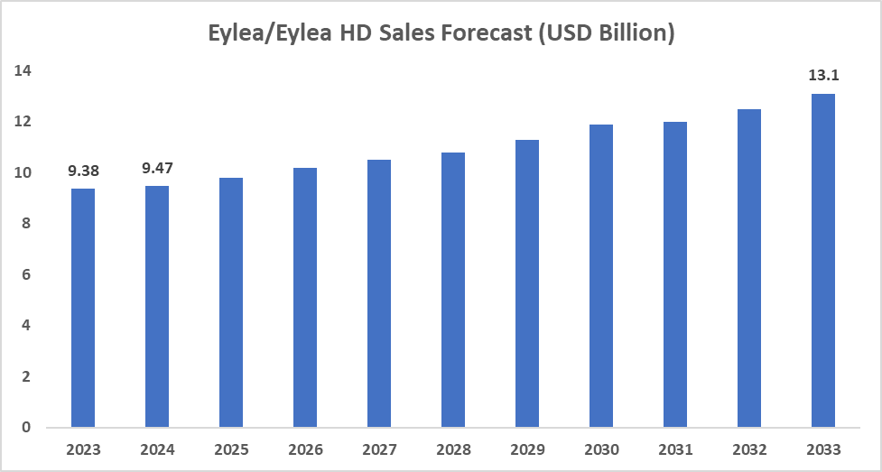 Eylea/Eylea HD Sales Forecast (USD Billion)
