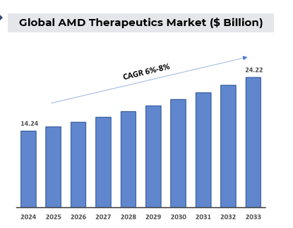 Global AMD Therapeutics Market growth (in USD Billion) - Growth CAGR ~6-8% - 14.24 Billion USD in 2024 to 24.22 Billion USD in 2033