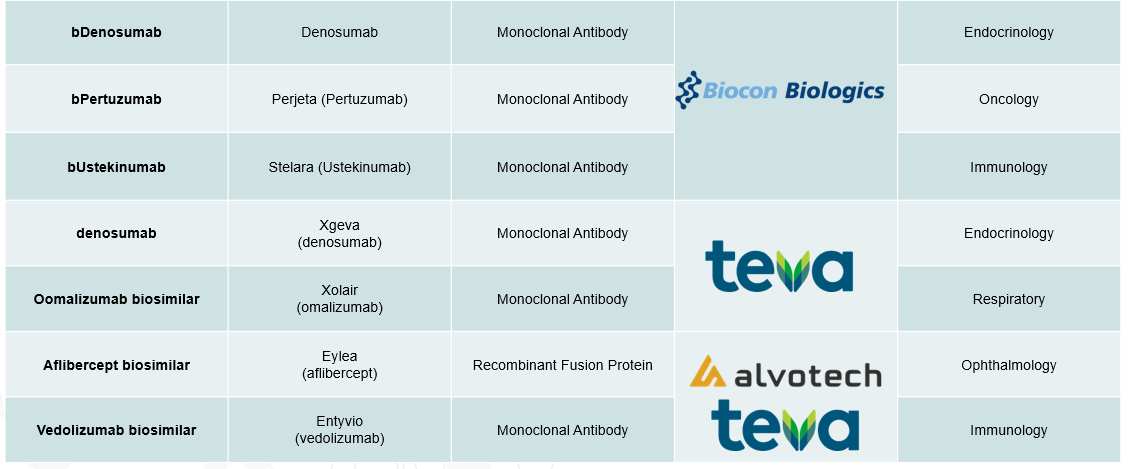 analysis of the current biosimilars pipeline, highlighting key products, their reference biologics, therapeutic areas, and anticipated approval timelines - Image 2