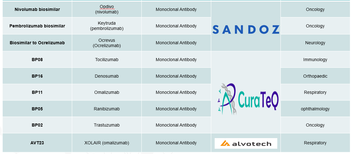 analysis of the current biosimilars pipeline, highlighting key products, their reference biologics, therapeutic areas, and anticipated approval timelines - Image 3