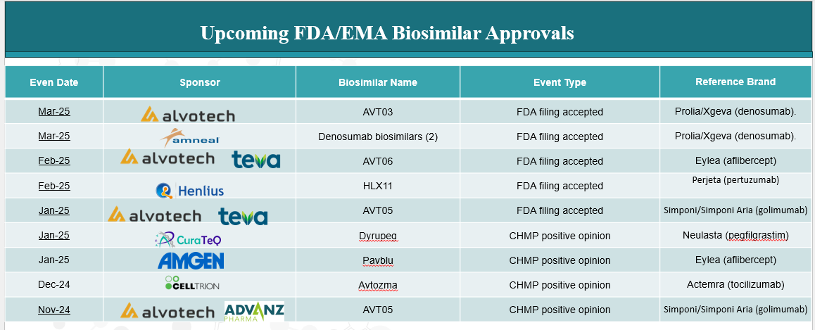 Upcoming FDA/EMA Biosimilar Approvals