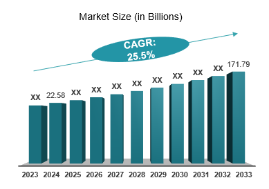 Biosimilars Market Size (in USD Billions) - Growth CAGR ~25.5% approximately for the period 2023 to 2033