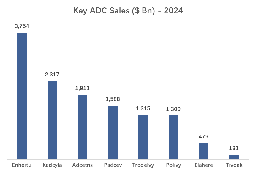 Key ADC Sales ($ Billion) - 2024