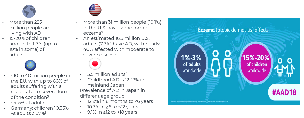 Eczema (atopic dermatitis)