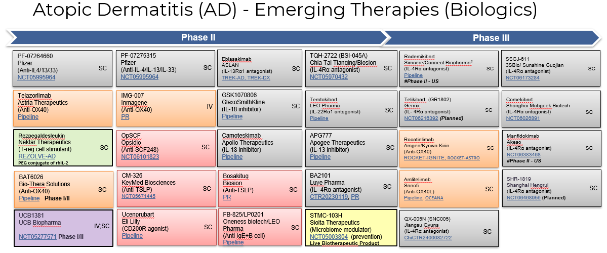 Atopic Dermatitis (AD) - Emerging Therapies (Biologics)