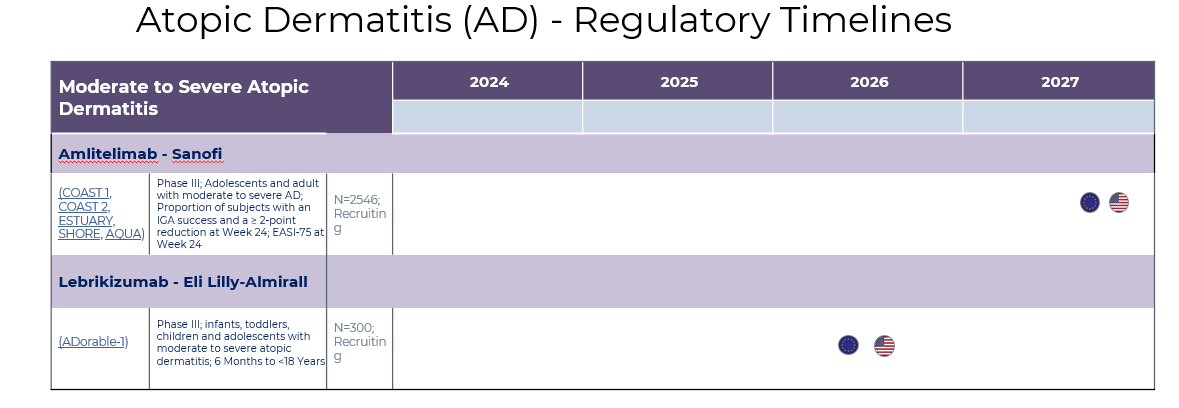 Atopic Dermatitis (AD) - Regulatory Timelines