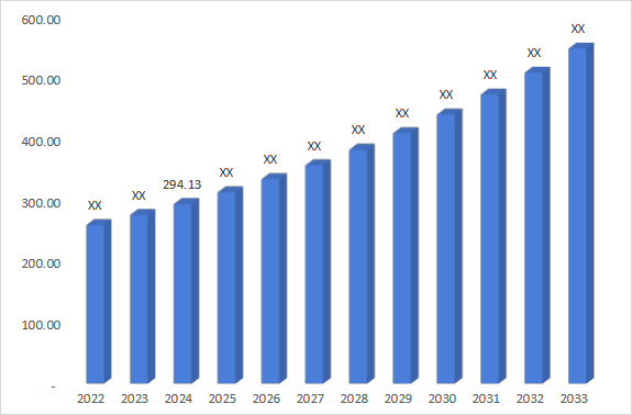 Bullous Keratopathy Market Size (2022-2033) Value in Millions