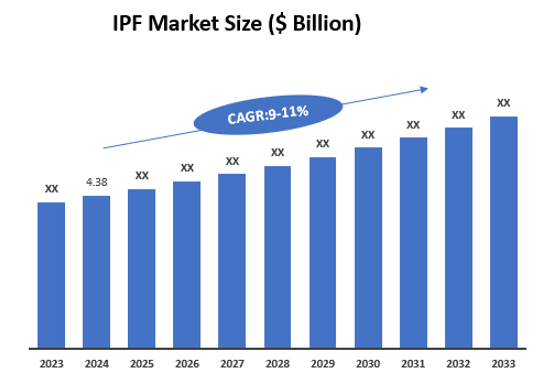 IPF Market Size ($ Billion)