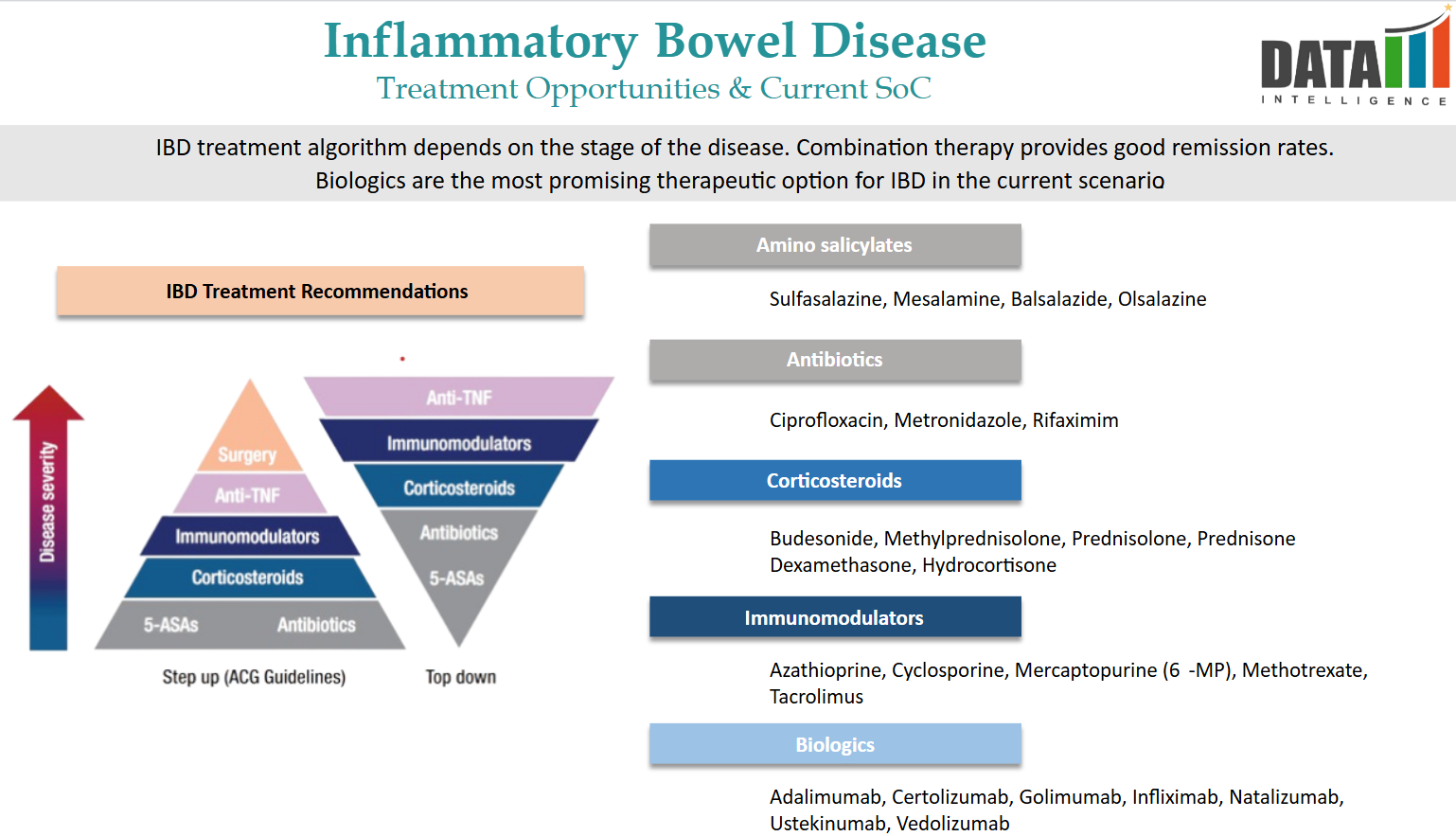 Inflammatory Bowel Disease - Treatment Opportunities & Current SoC