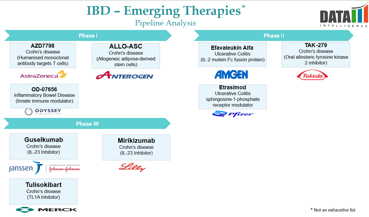 IBD - Emerging Therapies - Pipeline Analysis