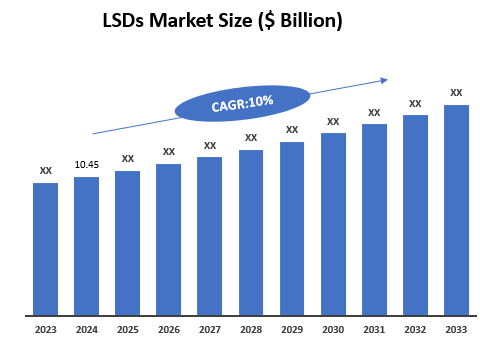 LSDs Market Size($ Billion) - Market Size and Forecasting Graph