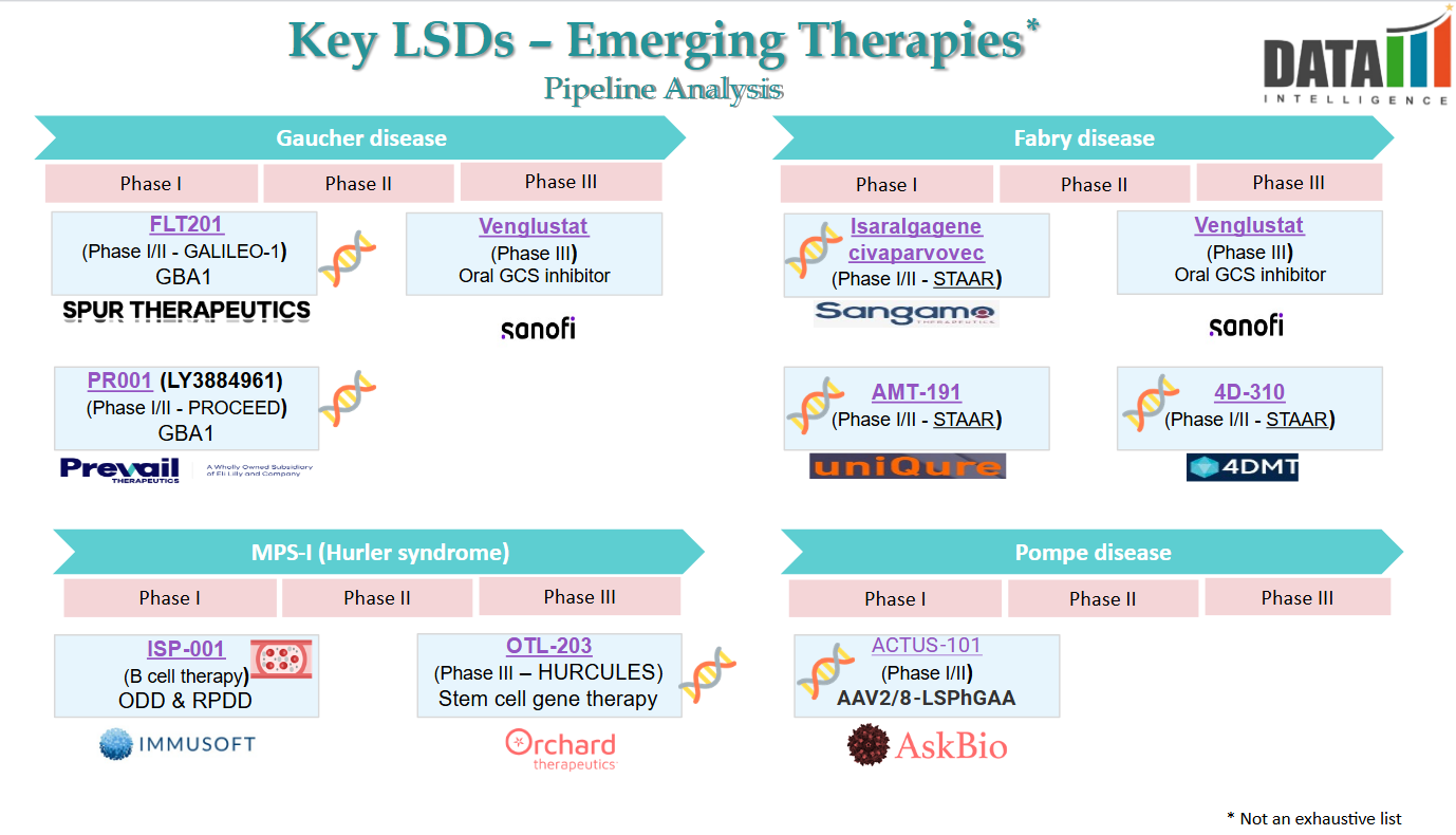 Key LSDs - Emerging Therapies* - Pipeline Analysis
