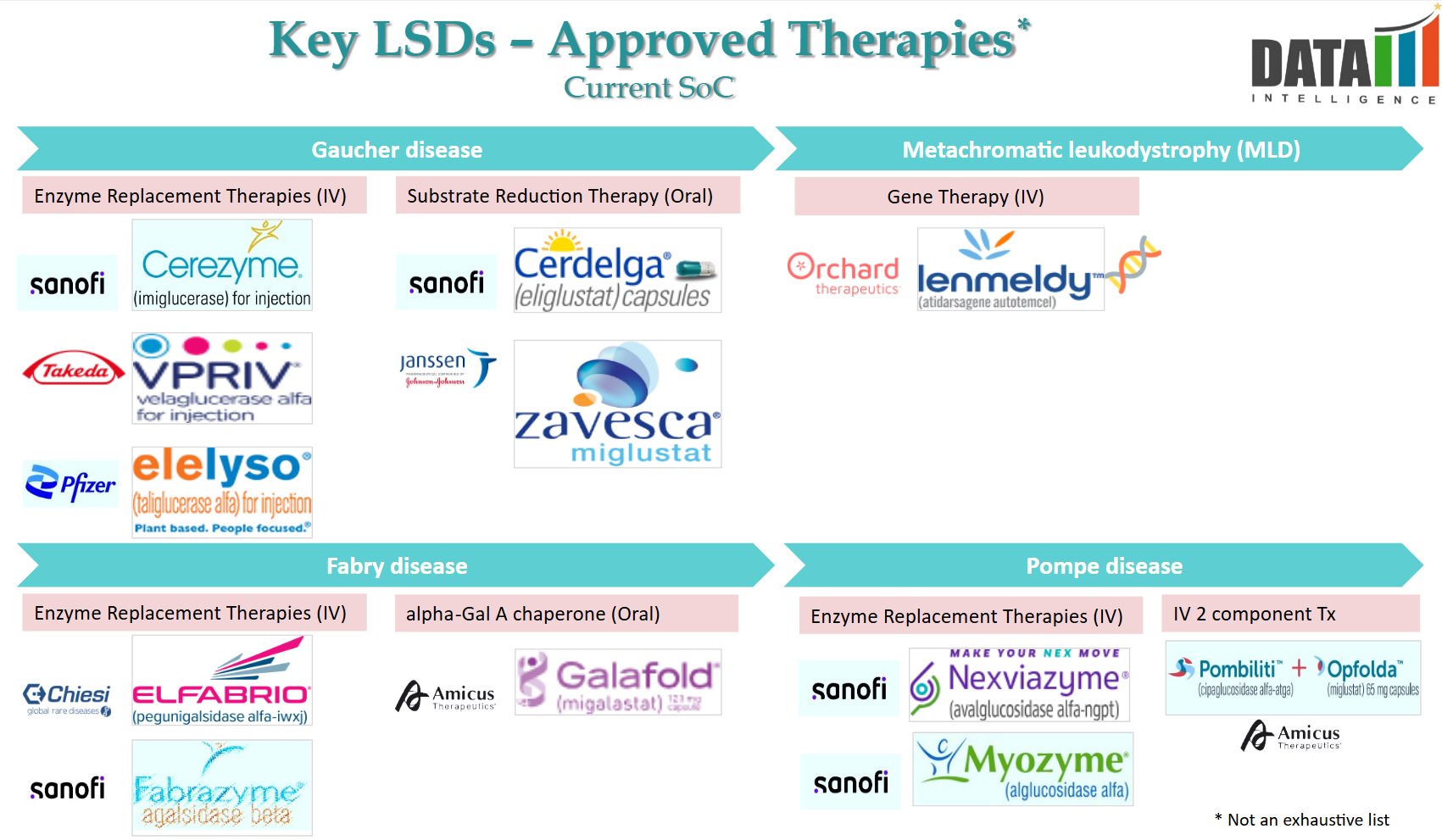 Key LSDs - Approved Therapies* - Current SoC