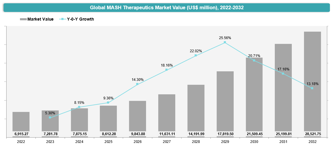 Global MASH Therapeutics Market Value (US$ million), 2022-2032