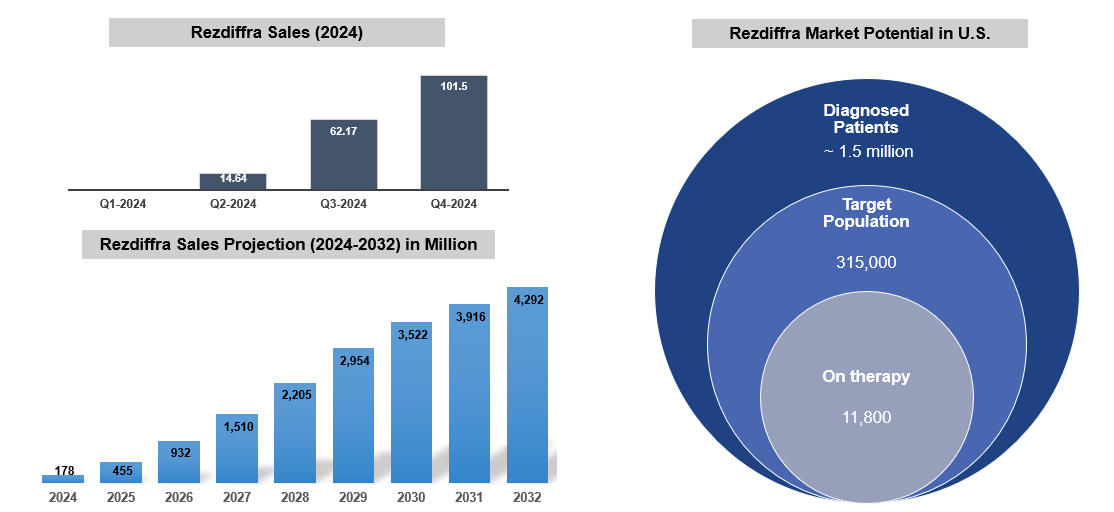 Approved Drugs (Current SoC) - Sales & Forecast MASH - Rezdiffra Sales, Market Potential U.S, Sales Projection (in Million) - 2024 to 2032 period