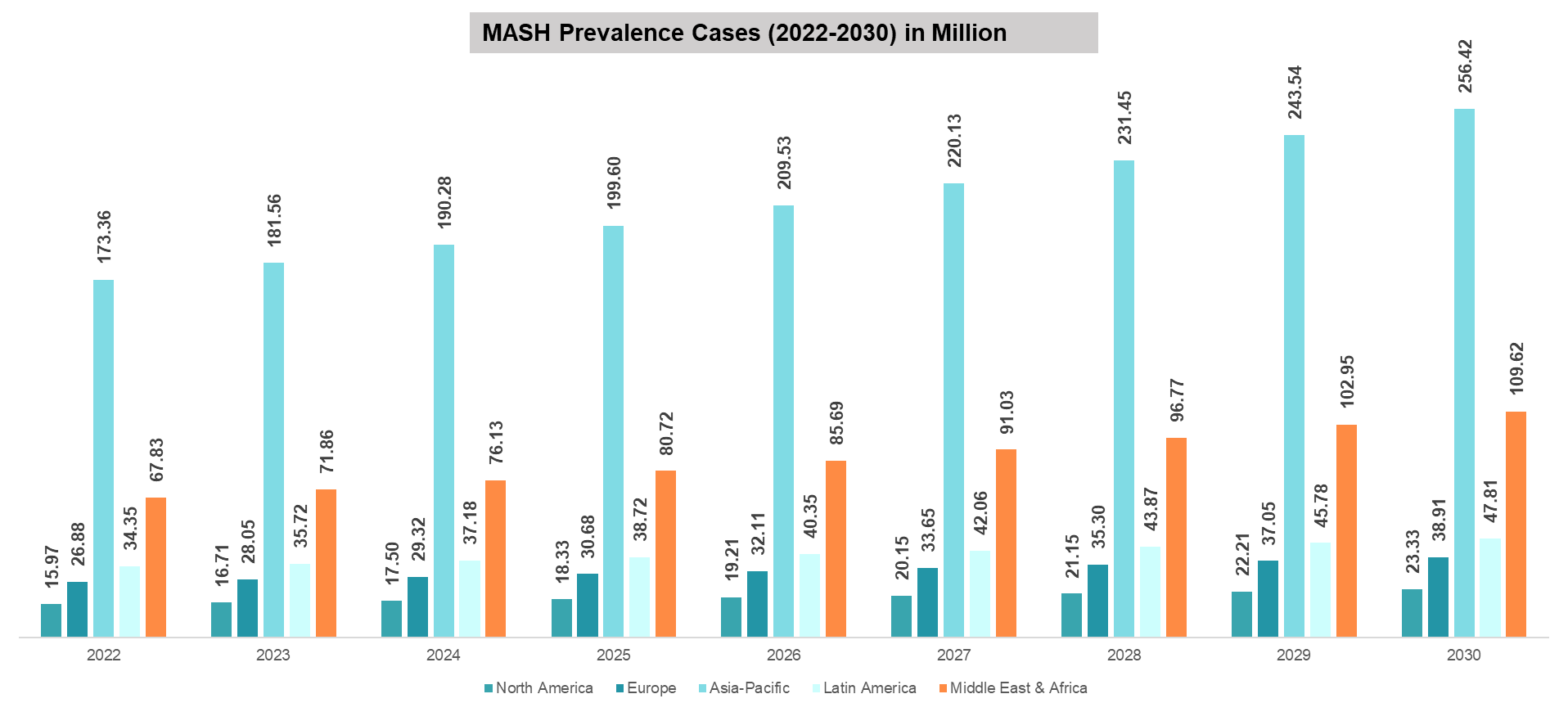 MASH Prevalence Cases (2022-2030) in Million - Epidemiology By Region