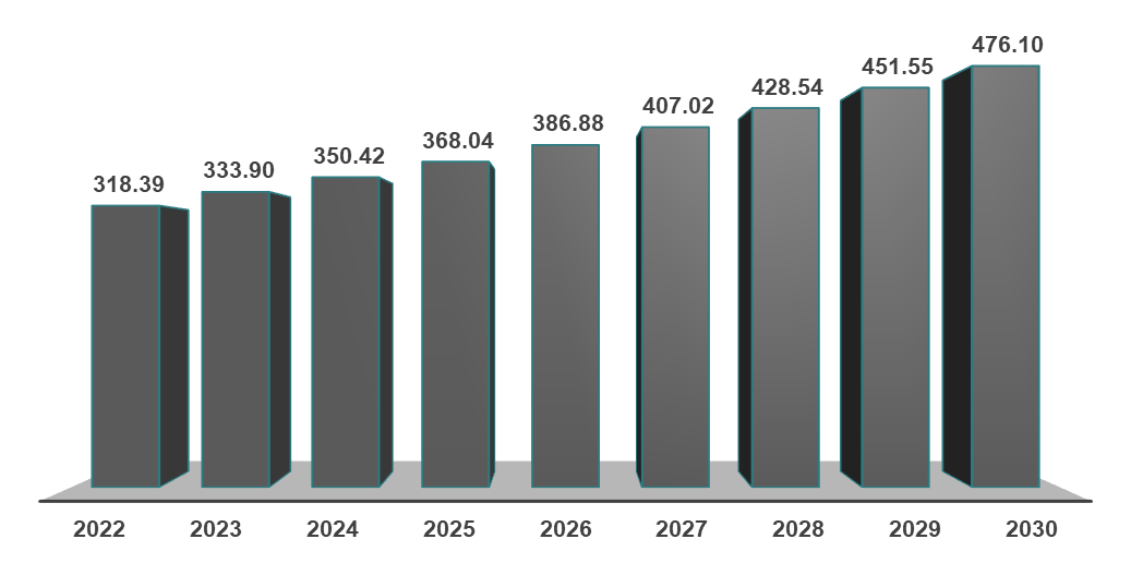 prevalent cases of MASH were estimated to be 333.90 million in 2023 and 350.42 million in 2024, and a rise of up to 476.10 million by 2030