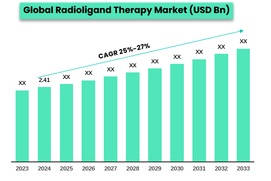 Global Radioligand Therapy (RLT) (USD Billion) - Showing growth CAGR of ~25-27% from 2023 to 2033