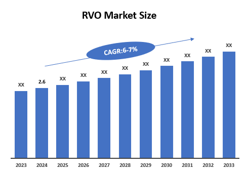 Retinal Vein Occlusion (RVO) - Market Size and Forecasting Image - Period 2023 to 2033 - Growth CAGR ~6-7%