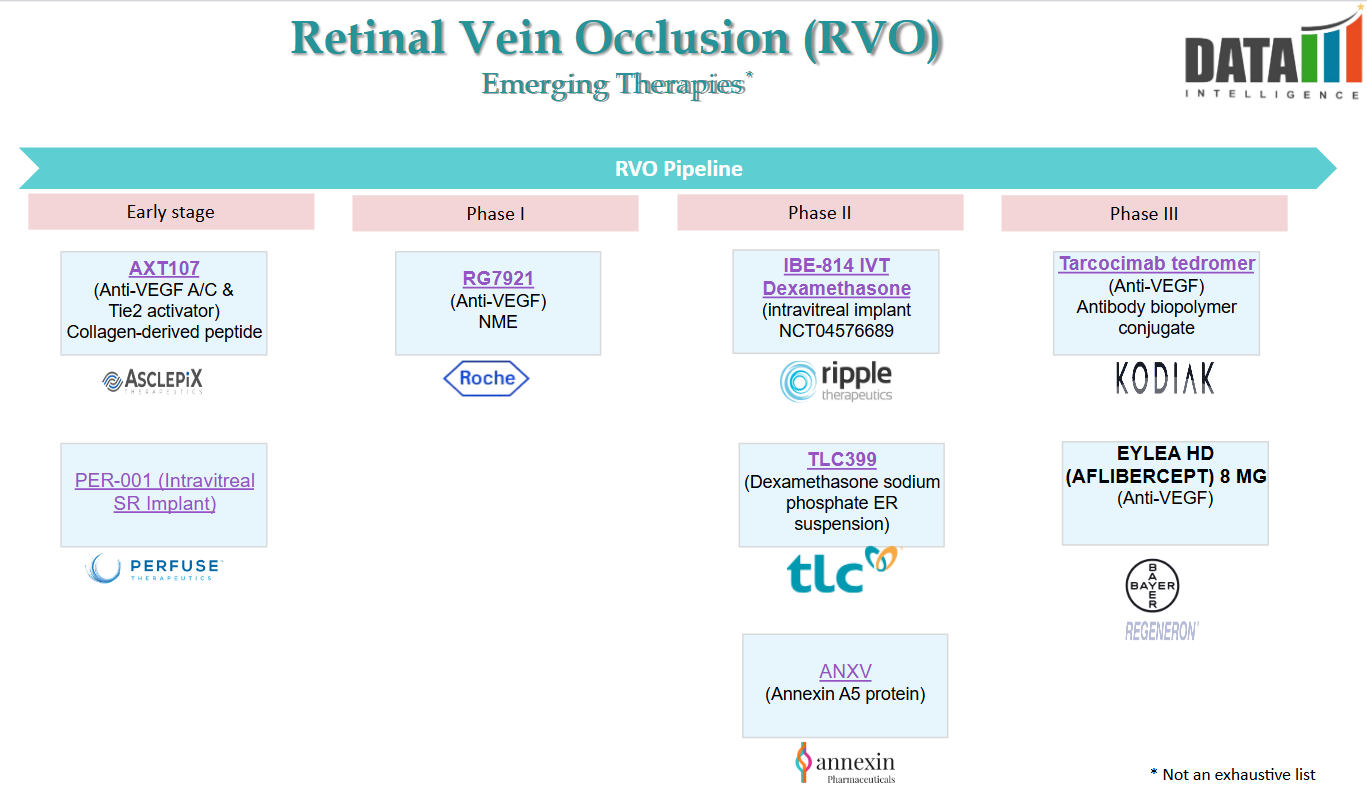 Retinal Vein Occlusion (RVO) - Emerging Therapies Image