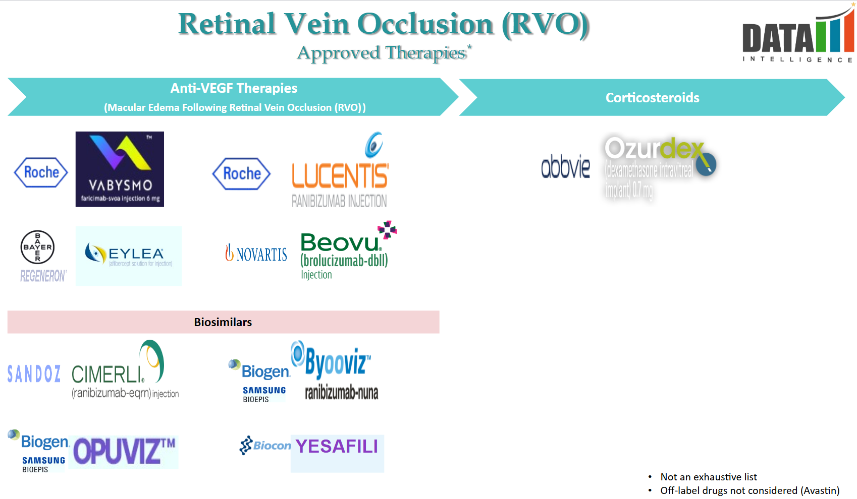 Retinal Vein Occlusion (RVO) - Approved Therapies