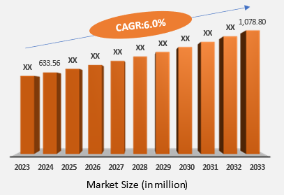 Prader-Willi Syndrome (PWS) - Market Size and forecasting image showing growth from 633.56 M USD in 2024 to 1,078.80 M USD in 2033 with estimated growth CAGR of 6%