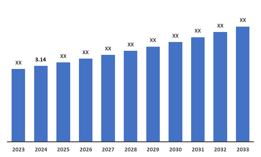 The global HAE market reached US$ 3.14 billion in 2024 and is expected to reach US$ XX billion by 2033, growing at a CAGR of ~10.0% during the forecast period of 2025-2033.