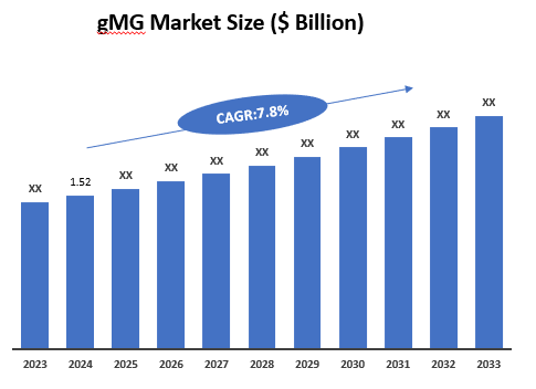 gMG Market Size ($ Billion) Generalized Myasthenia Gravis (gMG) - Market Forecast & Size - The global gMG market reached US$ 1.52 billion in 2024 and is expected to reach US$ XX billion by 2033, growing at a CAGR of ~7.8% during the forecast period of 2025-2033.