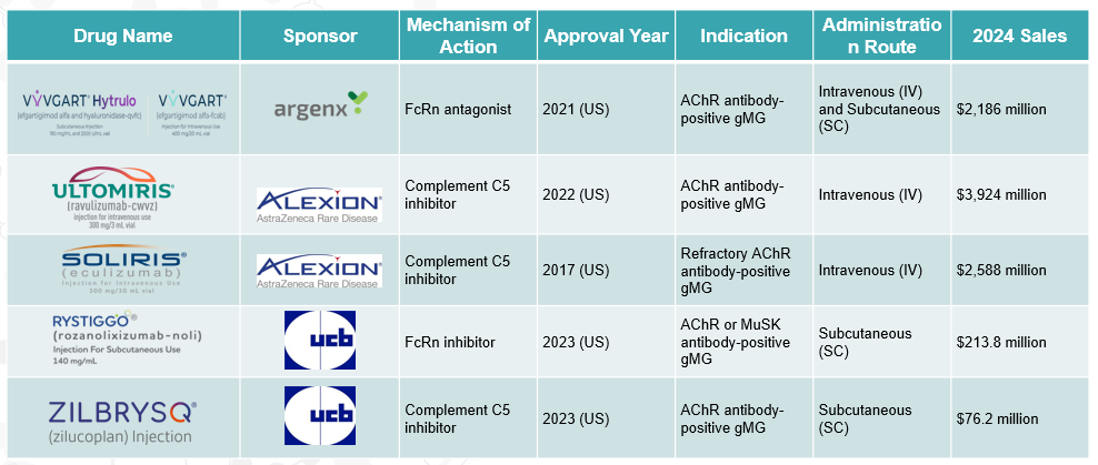 Approved Drugs (Current SoC) - Sales & Forecast - The FDA has approved several medications for the treatment of gMG, including the complement inhibitors eculizumab (Soliris), ravulizumab (Ultomiris), and zilucoplan (Zilbrysq), as well as the FcRn inhibitors efgartigimod (Vyvgart) and rozanolixizumab (Rystiggo).
