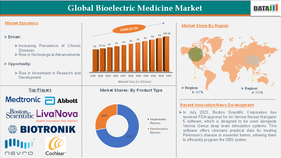Bioelectric Medicine Market 2025