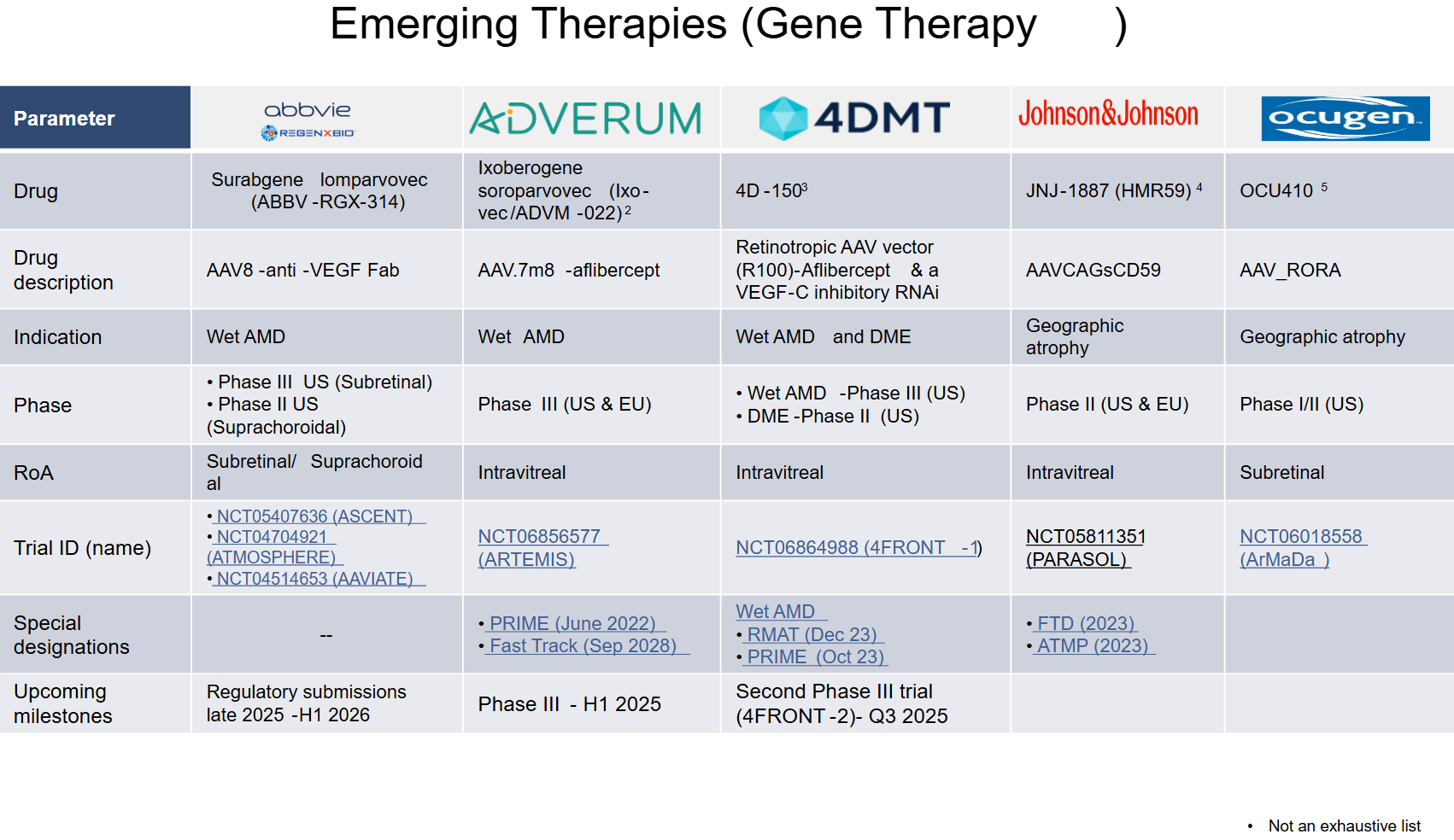 Emerging Therapies (Gene Therapy) - Image 1