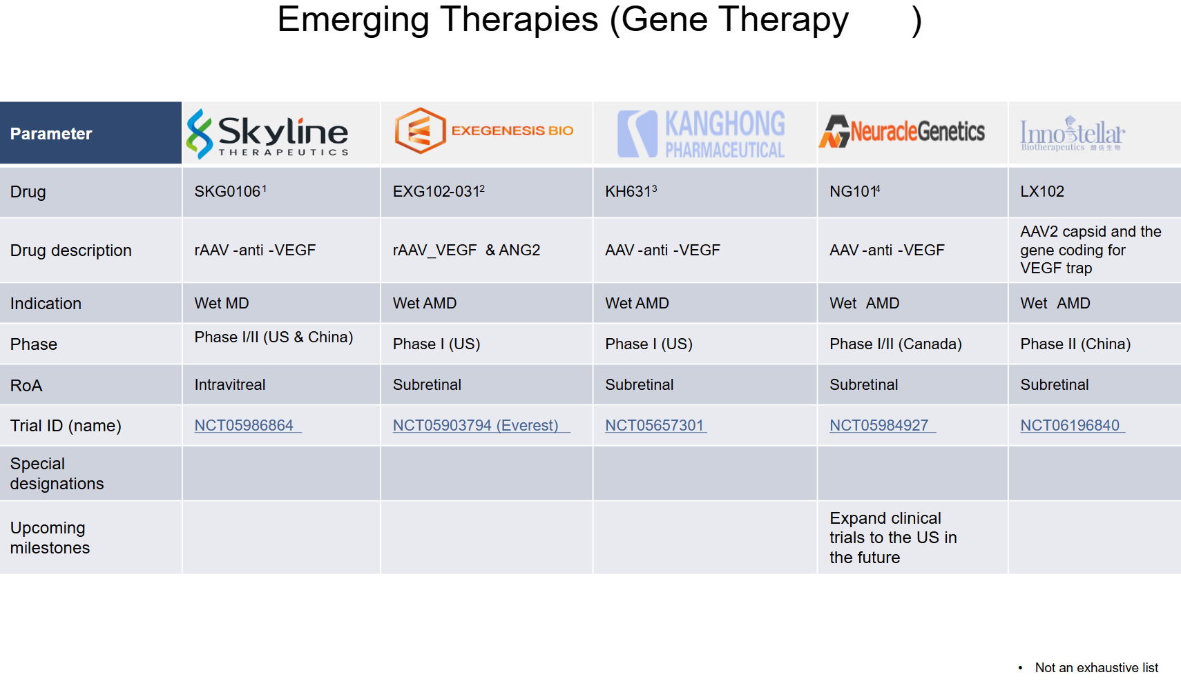 Emerging Therapies (Gene Therapy) - Image 2