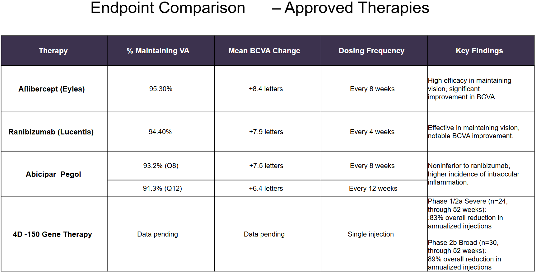 Endpoint Comparision Image - Approve Therapies Described