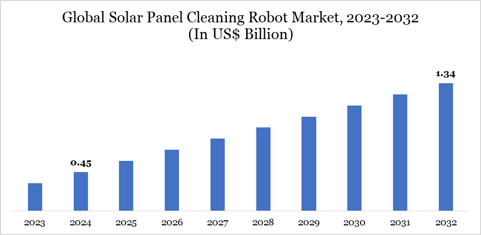 Solar Panel Cleaning Robot Market 2023-2032