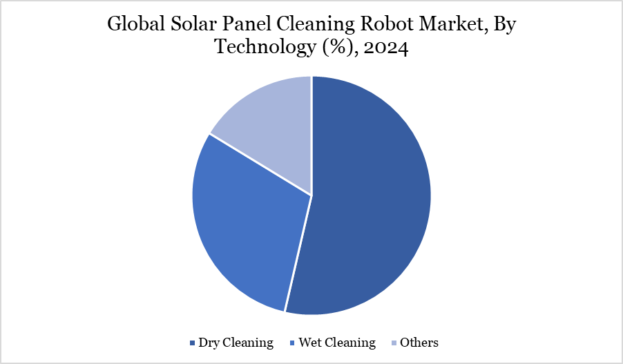 solar panel cleaning robot market, by technology, 2024