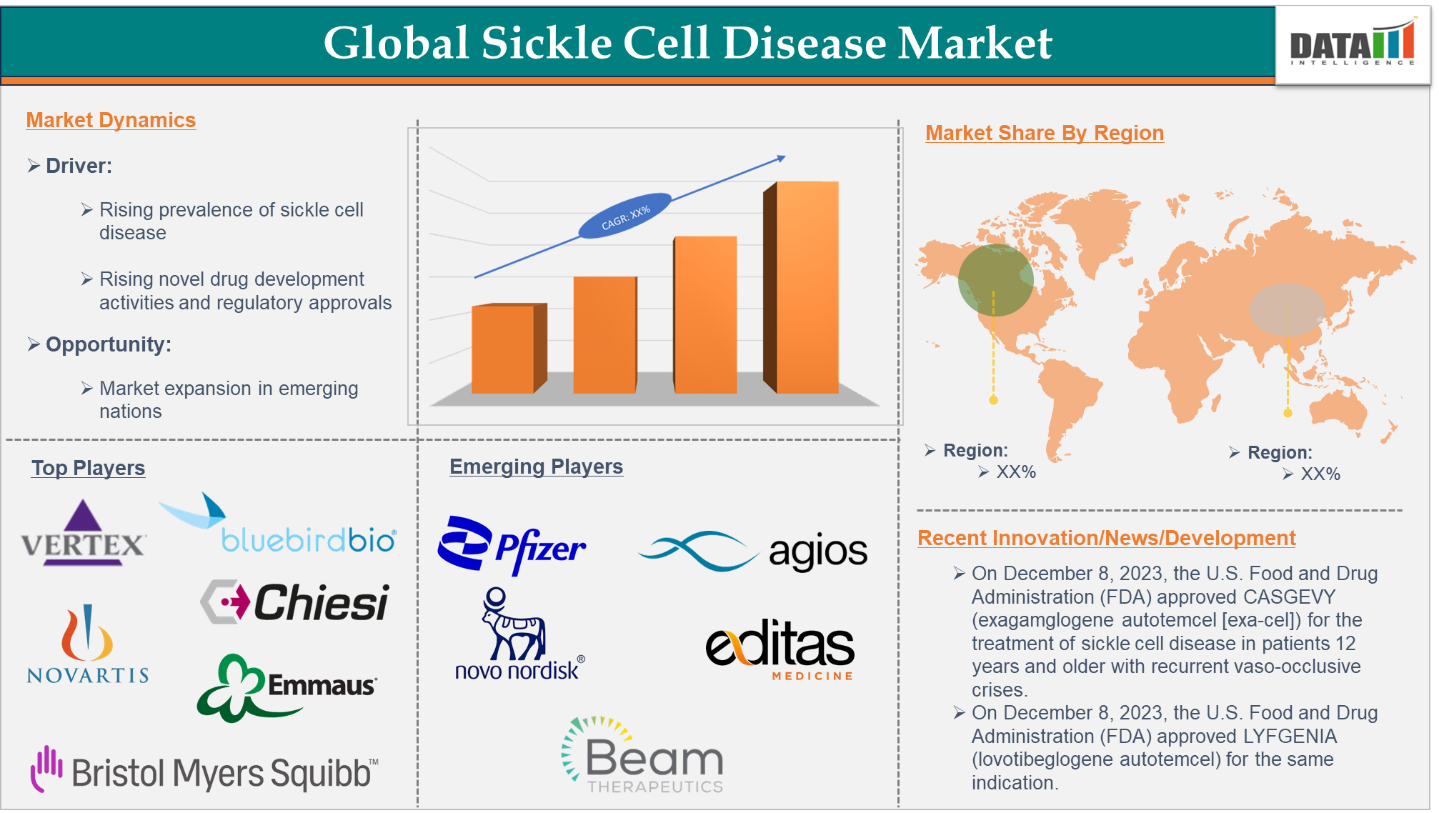 Global Sickle Cell Disease (SCD) - Market Size and Forecasting